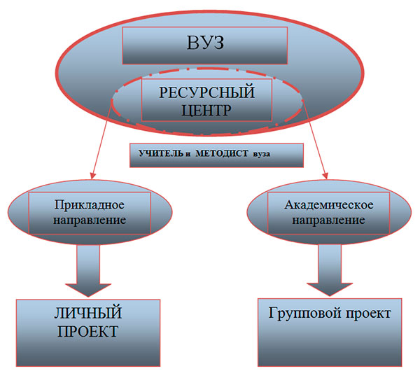 Схемы взаимодействия различных образовательных моделей